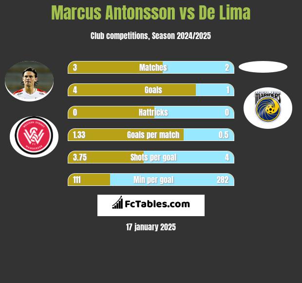 Marcus Antonsson vs De Lima h2h player stats