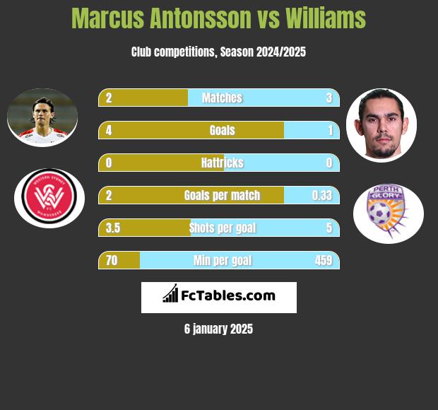 Marcus Antonsson vs Williams h2h player stats