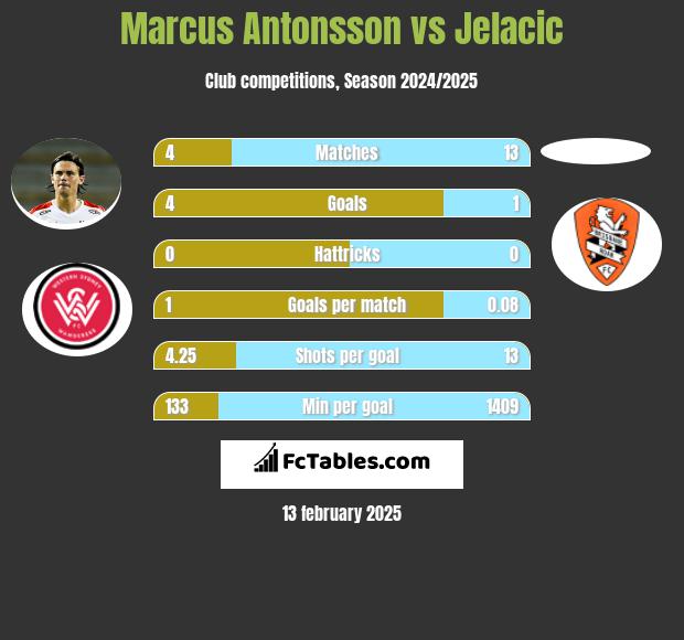 Marcus Antonsson vs Jelacic h2h player stats