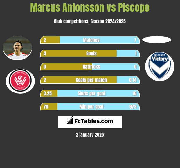 Marcus Antonsson vs Piscopo h2h player stats