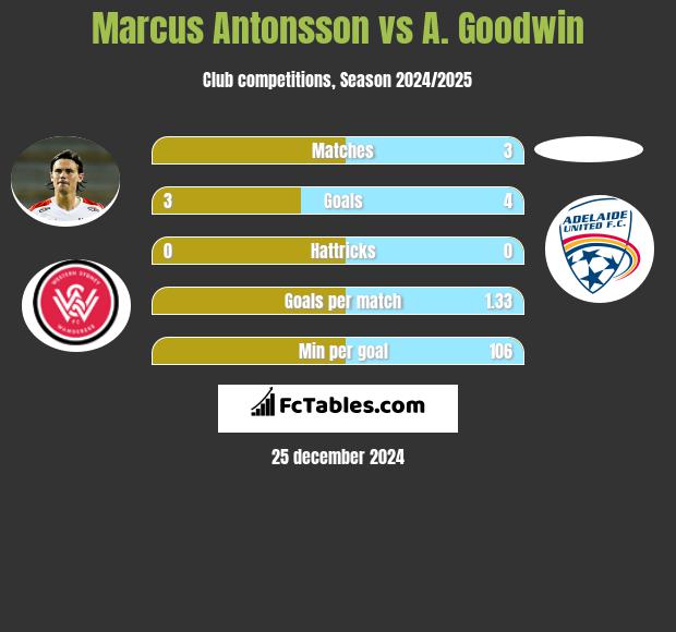 Marcus Antonsson vs A. Goodwin h2h player stats