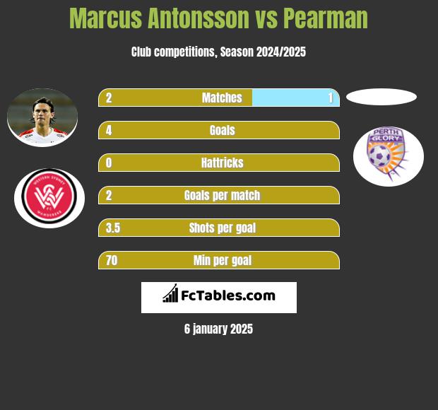 Marcus Antonsson vs Pearman h2h player stats