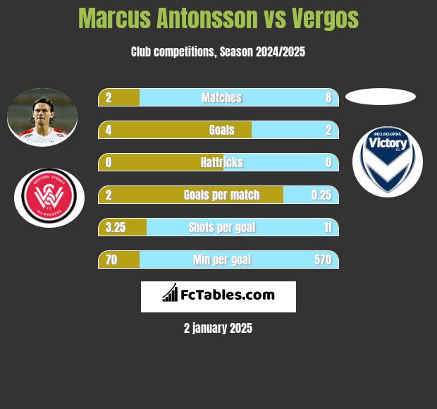 Marcus Antonsson vs Vergos h2h player stats