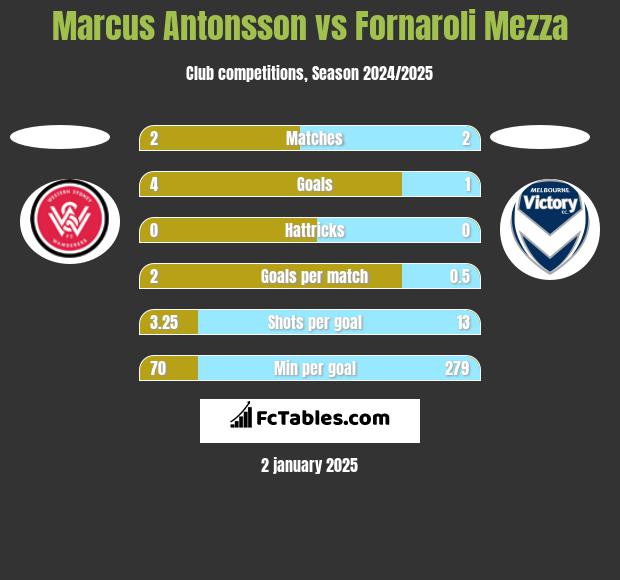 Marcus Antonsson vs Fornaroli Mezza h2h player stats