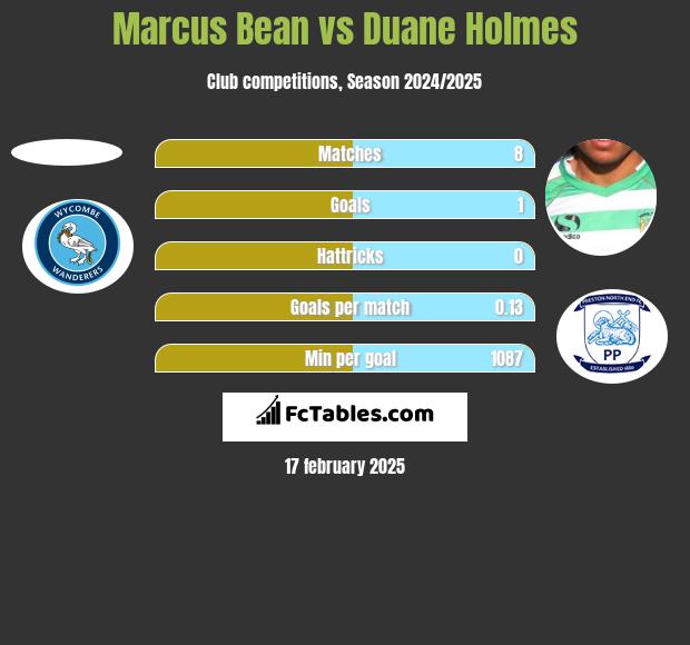 Marcus Bean vs Duane Holmes h2h player stats