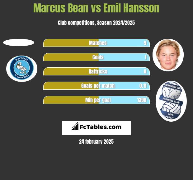 Marcus Bean vs Emil Hansson h2h player stats