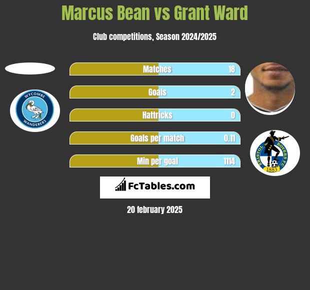 Marcus Bean vs Grant Ward h2h player stats