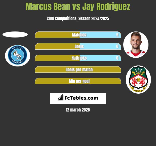 Marcus Bean vs Jay Rodriguez h2h player stats