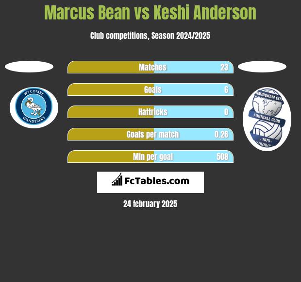 Marcus Bean vs Keshi Anderson h2h player stats