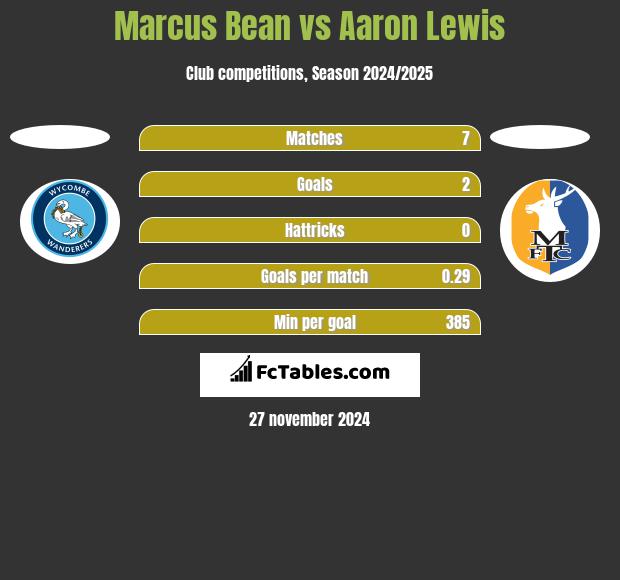 Marcus Bean vs Aaron Lewis h2h player stats