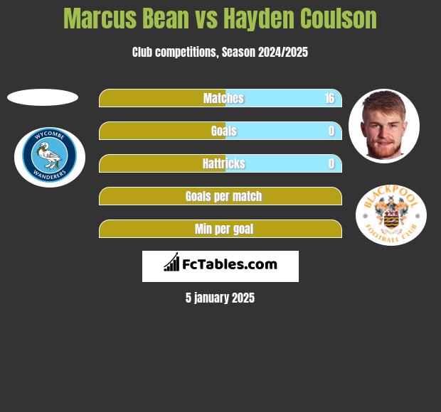 Marcus Bean vs Hayden Coulson h2h player stats