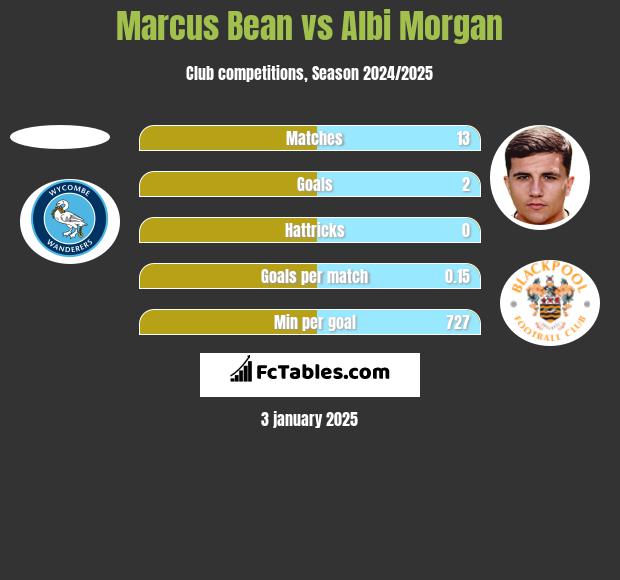 Marcus Bean vs Albi Morgan h2h player stats