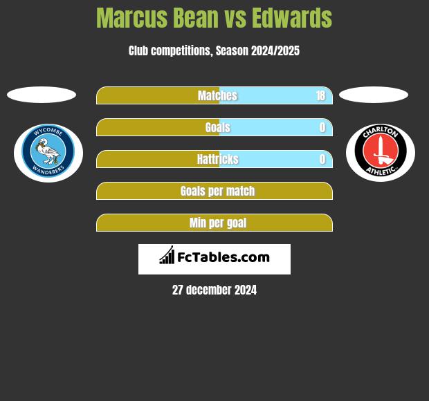 Marcus Bean vs Edwards h2h player stats