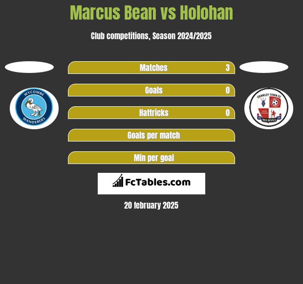 Marcus Bean vs Holohan h2h player stats