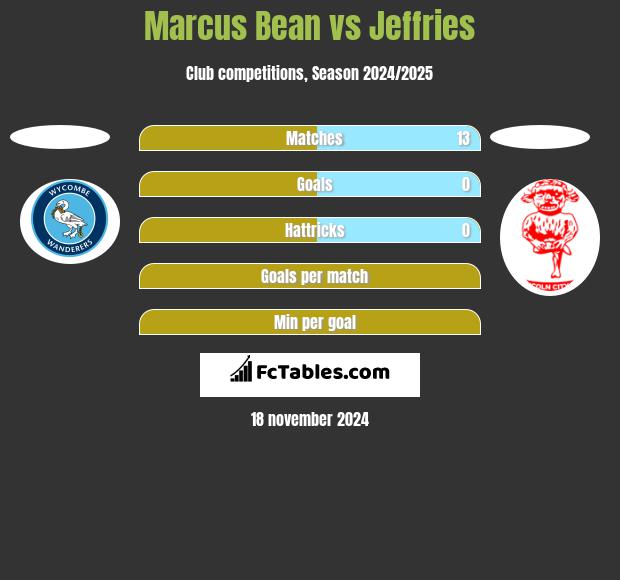 Marcus Bean vs Jeffries h2h player stats