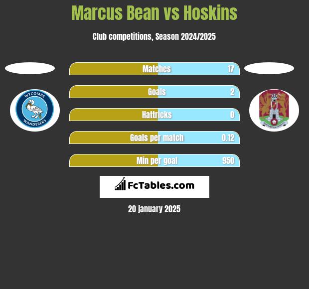 Marcus Bean vs Hoskins h2h player stats