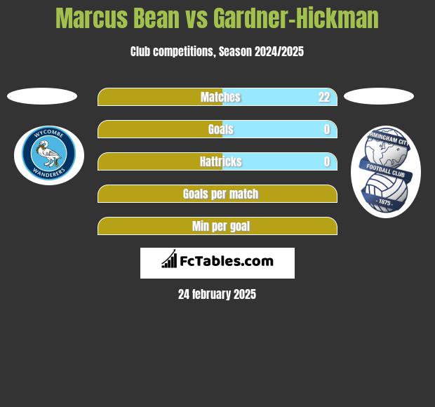 Marcus Bean vs Gardner-Hickman h2h player stats