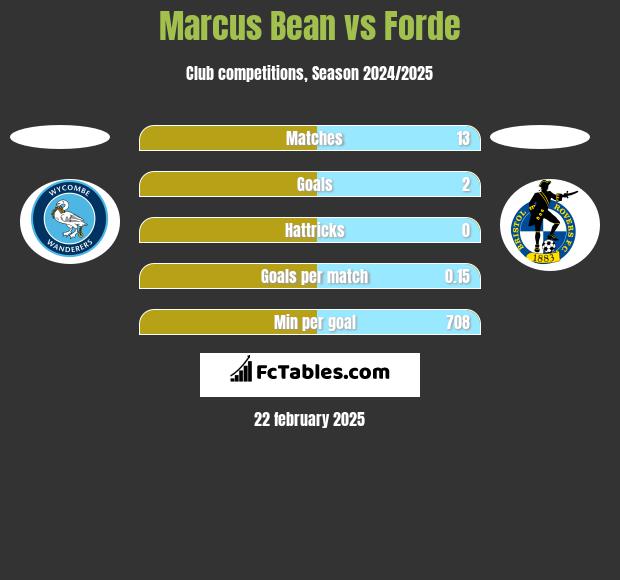 Marcus Bean vs Forde h2h player stats