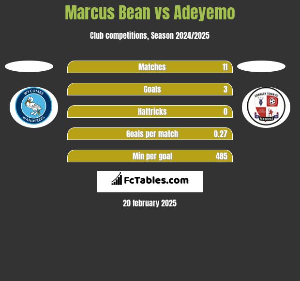 Marcus Bean vs Adeyemo h2h player stats