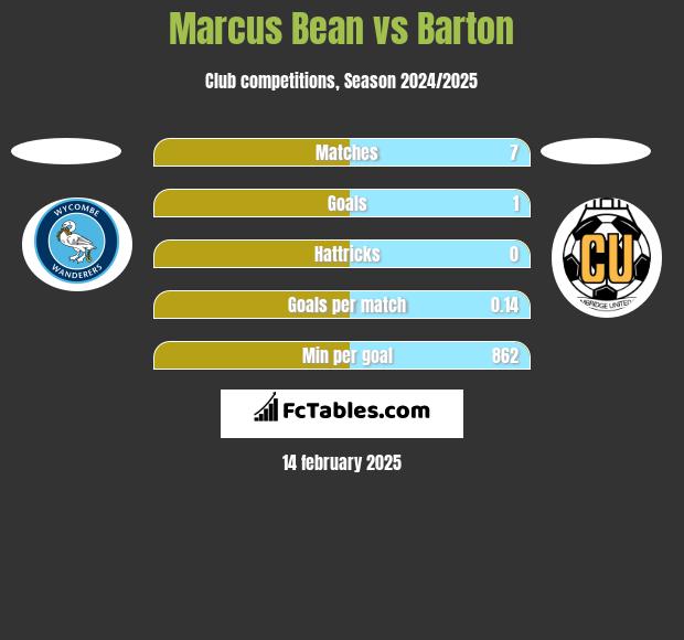 Marcus Bean vs Barton h2h player stats