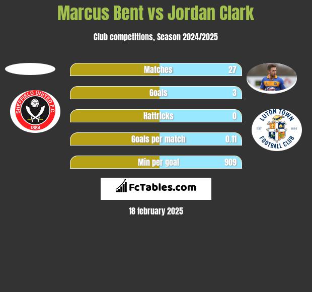 Marcus Bent vs Jordan Clark h2h player stats