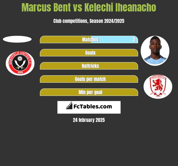 Marcus Bent vs Kelechi Iheanacho h2h player stats