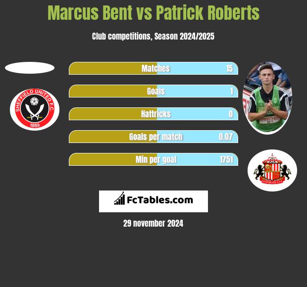 Marcus Bent vs Patrick Roberts h2h player stats