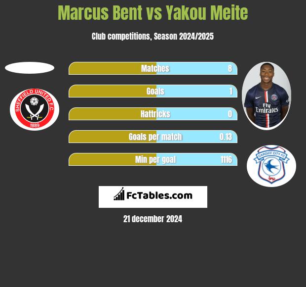 Marcus Bent vs Yakou Meite h2h player stats