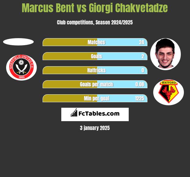 Marcus Bent vs Giorgi Chakvetadze h2h player stats