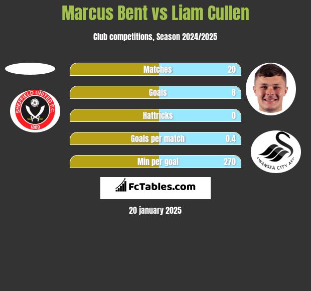 Marcus Bent vs Liam Cullen h2h player stats