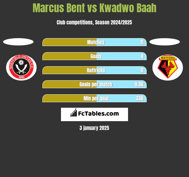 Marcus Bent vs Kwadwo Baah h2h player stats