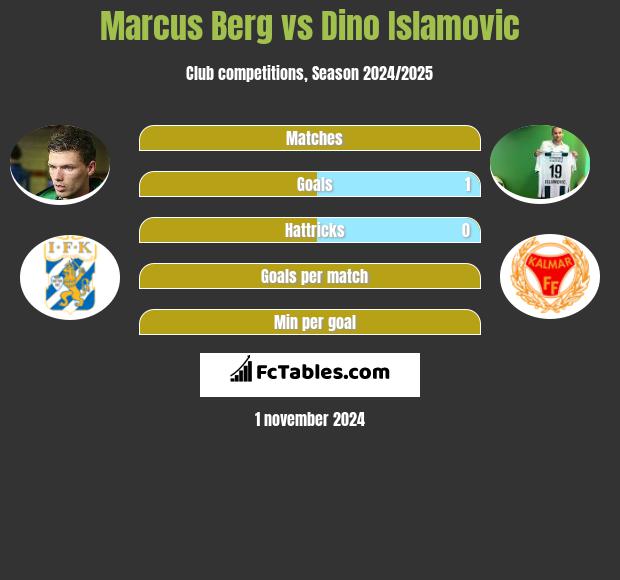 Marcus Berg vs Dino Islamovic h2h player stats