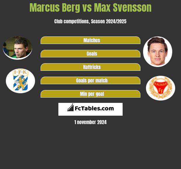 Marcus Berg vs Max Svensson h2h player stats