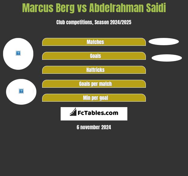 Marcus Berg vs Abdelrahman Saidi h2h player stats