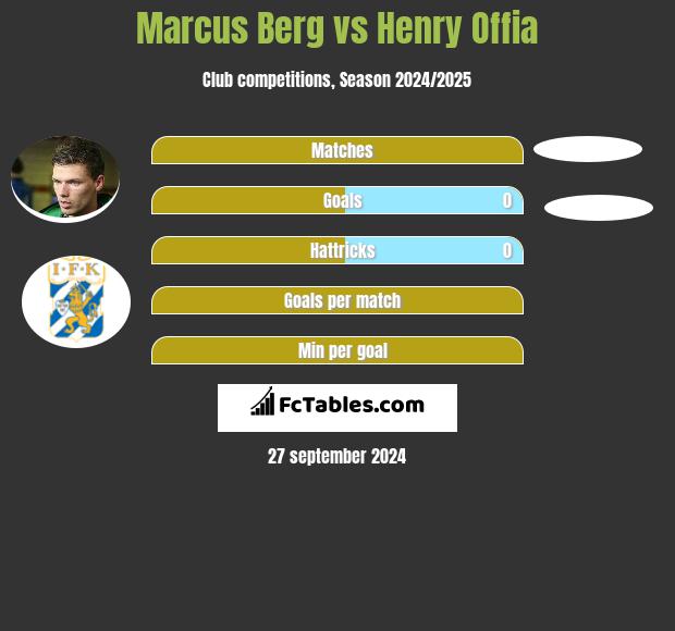 Marcus Berg vs Henry Offia h2h player stats