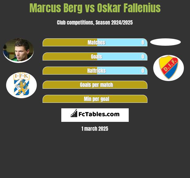 Marcus Berg vs Oskar Fallenius h2h player stats