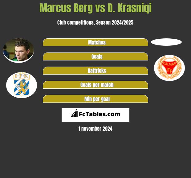 Marcus Berg vs D. Krasniqi h2h player stats