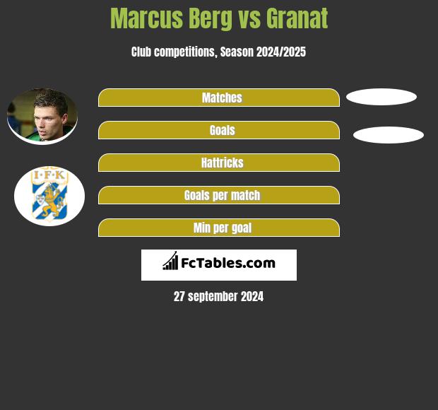 Marcus Berg vs Granat h2h player stats