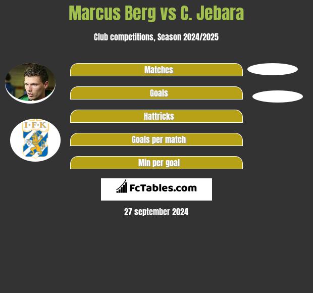 Marcus Berg vs C. Jebara h2h player stats