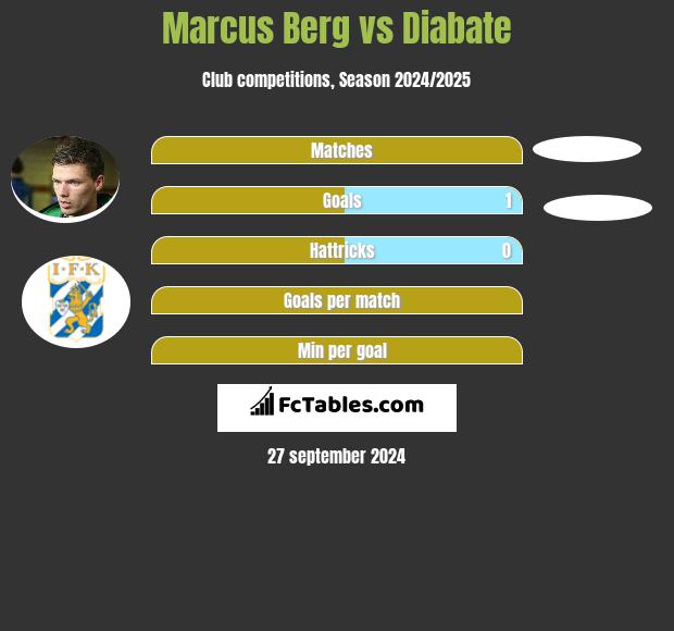 Marcus Berg vs Diabate h2h player stats