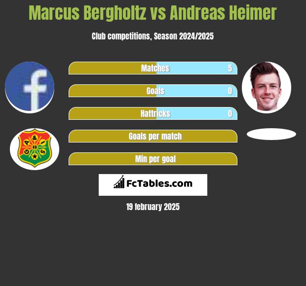 Marcus Bergholtz vs Andreas Heimer h2h player stats