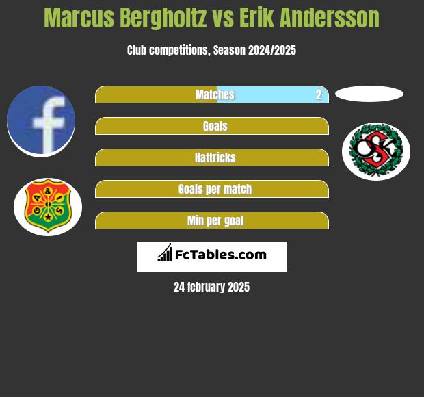 Marcus Bergholtz vs Erik Andersson h2h player stats