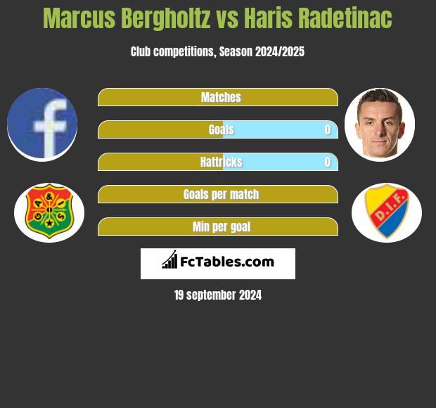 Marcus Bergholtz vs Haris Radetinac h2h player stats