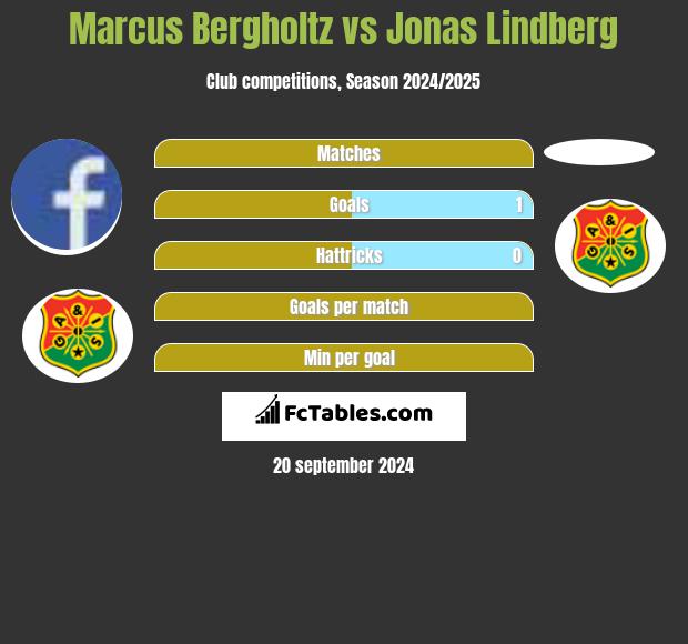 Marcus Bergholtz vs Jonas Lindberg h2h player stats