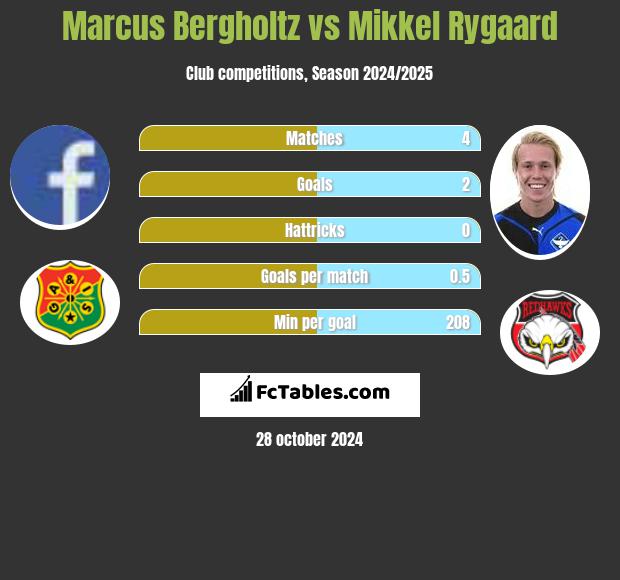 Marcus Bergholtz vs Mikkel Rygaard h2h player stats