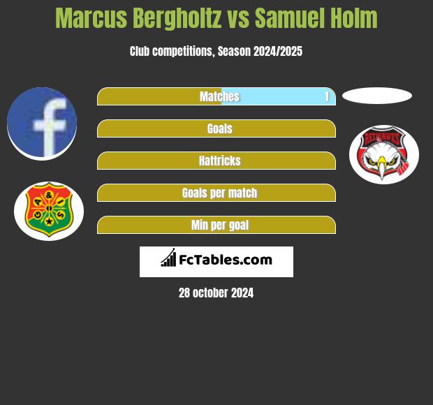 Marcus Bergholtz vs Samuel Holm h2h player stats