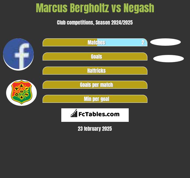 Marcus Bergholtz vs Negash h2h player stats