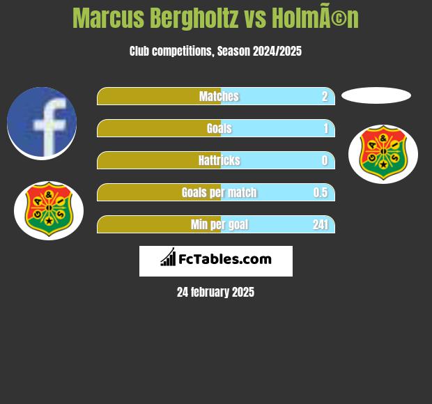 Marcus Bergholtz vs HolmÃ©n h2h player stats