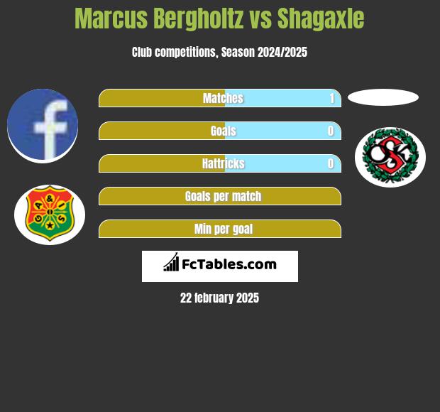 Marcus Bergholtz vs Shagaxle h2h player stats