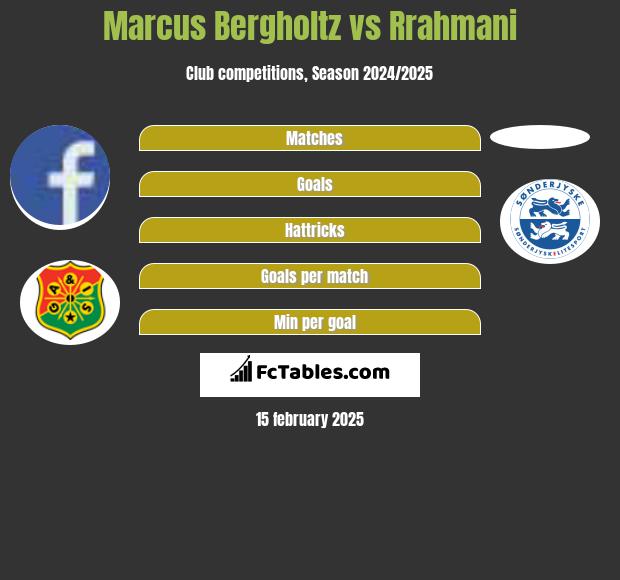 Marcus Bergholtz vs Rrahmani h2h player stats